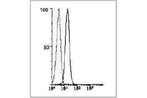 Flow Cytometry (FACS) image for anti-Carboxypeptidase M (CPM) antibody (ABIN786856) (CPM Antikörper)