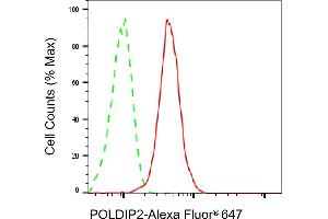 Flow cytometric analysis of POLDIP2 expression in HepG2 cells using POLDIP2 antibody (ABIN7799878), 1:2,000). (Rekombinanter POLDIP2 Antikörper)