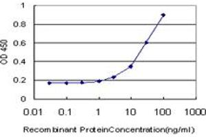 Detection limit for recombinant GST tagged GLI3 is approximately 1ng/ml as a capture antibody.
