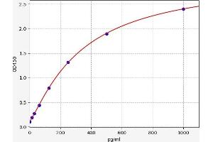Typical standard curve (IL-15 ELISA Kit)