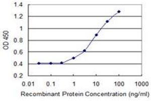 ELISA image for anti-Fc Fragment of IgG, Low Affinity IIb, Receptor (CD32) (FCGR2B) (AA 45-154) antibody (ABIN560858)