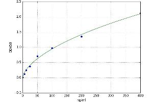 A typical standard curve