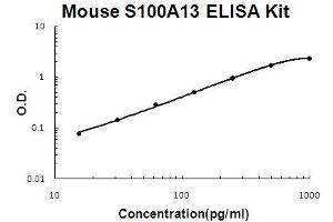 Mouse S100A13 PicoKine ELISA Kit standard curve (S100A13 ELISA Kit)