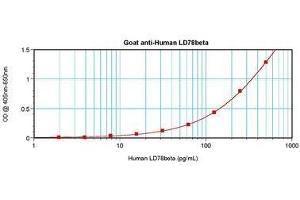 Image no. 2 for anti-Chemokine (C-C Motif) Ligand 3-Like 1 (CCL3L1) antibody (ABIN465214) (CCL3L1 Antikörper)