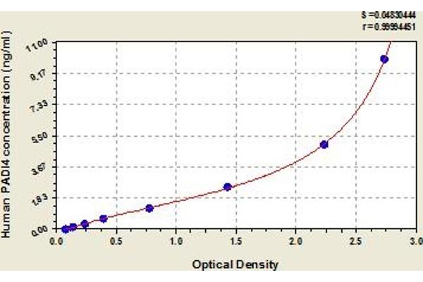 PAD4 ELISA Kit