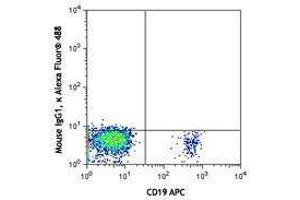 Flow Cytometry (FACS) image for anti-Chemokine (C-X-C Motif) Receptor 5 (CXCR5) antibody (Alexa Fluor 488) (ABIN2657062) (CXCR5 Antikörper  (Alexa Fluor 488))
