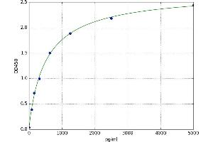 A typical standard curve