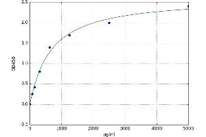 A typical standard curve (NPTXR ELISA Kit)