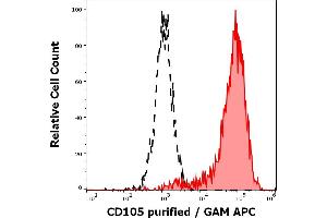 Separation of HUVEC cells stained using anti-human CD105 (MEM-229) purified antibody (concentration in sample 3 μg/mL, red-filled, GAM APC) from HUVEC cells stained using mouse IgG1 isotype control (MOPC-21) purified antibody (concentration in sample 3 μg/mL, black-dashed, GAM APC) in flow cytometry analysis (surface staining).