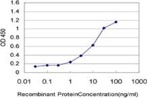 ELISA image for anti-Mediator Complex Subunit 21 (MED21) (AA 1-145) antibody (ABIN599079) (MED21 Antikörper  (AA 1-145))