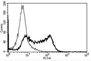 Flow Cytometry (FACS) image for anti-Selectin L (SELL) antibody (ABIN1106500) (L-Selectin Antikörper)