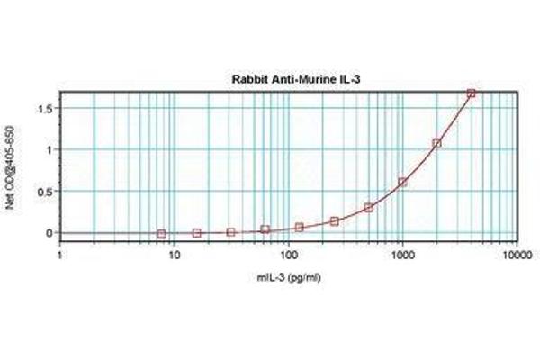 IL-3 Antikörper