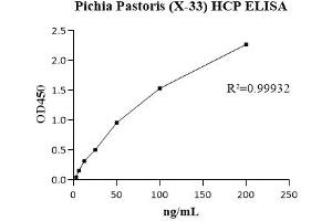 Host Cell Proteins (HCP) ELISA Kit