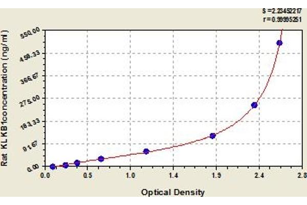 KLKB1 ELISA Kit