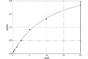 A typical standard curve (aHSP ELISA Kit)