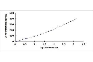 Typical standard curve (RETNLB ELISA Kit)