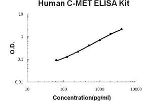Human C-MET/HGFR PicoKine ELISA Kit standard curve