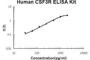 Human CSF3R/G-CSF R Accusignal ELISA Kit Human CSF3R/G-CSF R AccuSignal ELISA Kit standard curve.