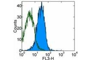 Image no. 1 for anti-TLR4 /MD2 Complex antibody (Cy7,PE) (ABIN476774) (TLR4 /MD2 Complex Antikörper (Cy7,PE))