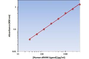 This is an example of what a typical standard curve will look like. (RANKL ELISA Kit)