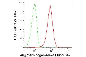Flow cytometric analysis of Angiotensinogen expression in HepG2 cells using Angiotensinogen antibody (ABIN7797608), 1:2,000).