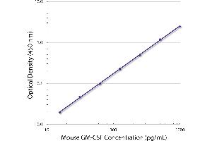 Standard curve generated with Rat Anti-Mouse GM-CSF-UNLB (GM-CSF Antikörper  (Biotin))
