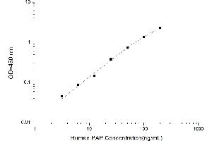 Typical standard curve (Plasmin/antiplasmin Complex ELISA Kit)