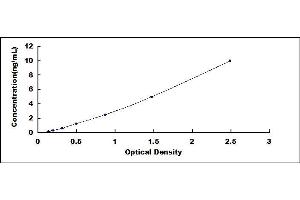 Typical standard curve (Kallikrein 9 ELISA Kit)