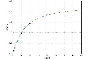 A typical standard curve (PARP1 ELISA Kit)