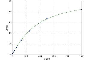 A typical standard curve
