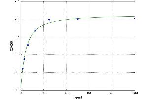 A typical standard curve (AAA ELISA Kit)