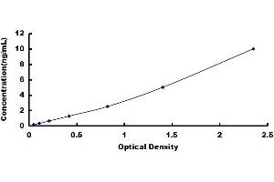Typical standard curve