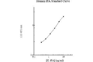 Image no. 1 for Total tPA ELISA Kit (ABIN5564552) (Total tPA ELISA Kit)