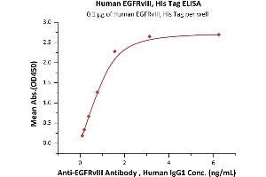 Immobilized Human EGFRvIII, His Tag (ABIN4949095,ABIN4949096) at 1 μg/mL (100 μL/well) can bind AIII Antibody , Human IgG1 with a linear range of 0.