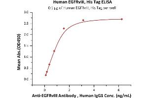 Immobilized Human EGFRvIII, His Tag (ABIN4949095,ABIN4949096) at 1 μg/mL (100 μL/well) can bind AIII Antibody , Human IgG1 with a linear range of 0. (EGFR Protein (AA 25-378) (His tag))