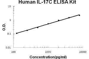 Human IL-17C Accusignal ELISA Kit Human IL-17C AccuSignal ELISA Kit standard curve. (IL17C ELISA Kit)