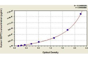 Typical Standard Curve (Septin 2 ELISA Kit)