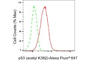 Flow cytometric analysis of p53 (acetyl K382) expression in HAP-1 cells using p53 (acetyl K382) antibody (ABIN7800683), 1:2,000).