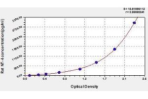 Typical standard curve (Neurotrophin 4 ELISA Kit)