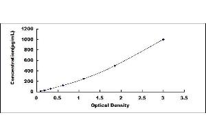 Typical standard curve (AMY2A ELISA Kit)