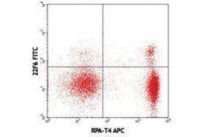 Flow Cytometry (FACS) image for anti-IKAROS Family Zinc Finger 2 (IKZF2) antibody (FITC) (ABIN2661908) (IKZF2 Antikörper  (FITC))