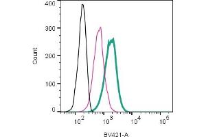 Cell surface detection of P2RY12 by direct flow cytometry in live intact mouse  microglia cells: + Rabbit IgG isotype control-mFluor™ Violet 450 (ABIN7582047).