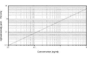 Enzyme Immunoassay (EIA) image for Complement Component 5a (C5a) ELISA Kit (ABIN2690553)