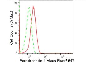 Flow cytometric analysis of Peroxiredoxin 4 expression in HAP-1 cells using Peroxiredoxin 4 antibody (ABIN7799779), 1:2,000). (Rekombinanter Peroxiredoxin 4 Antikörper)