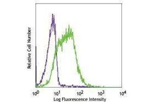 Flow Cytometry (FACS) image for anti-CD276 (CD276) antibody (ABIN2664487) (CD276 Antikörper)