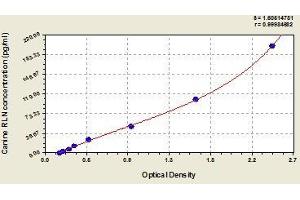 Typical standard curve (Relaxin 1 ELISA Kit)
