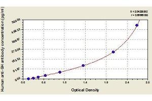 Typical standard curve (GHAb ELISA Kit)