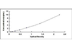 Typical standard curve (CRYGF ELISA Kit)