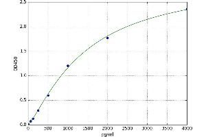 A typical standard curve
