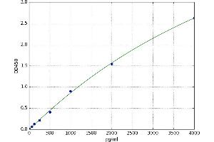 A typical standard curve
